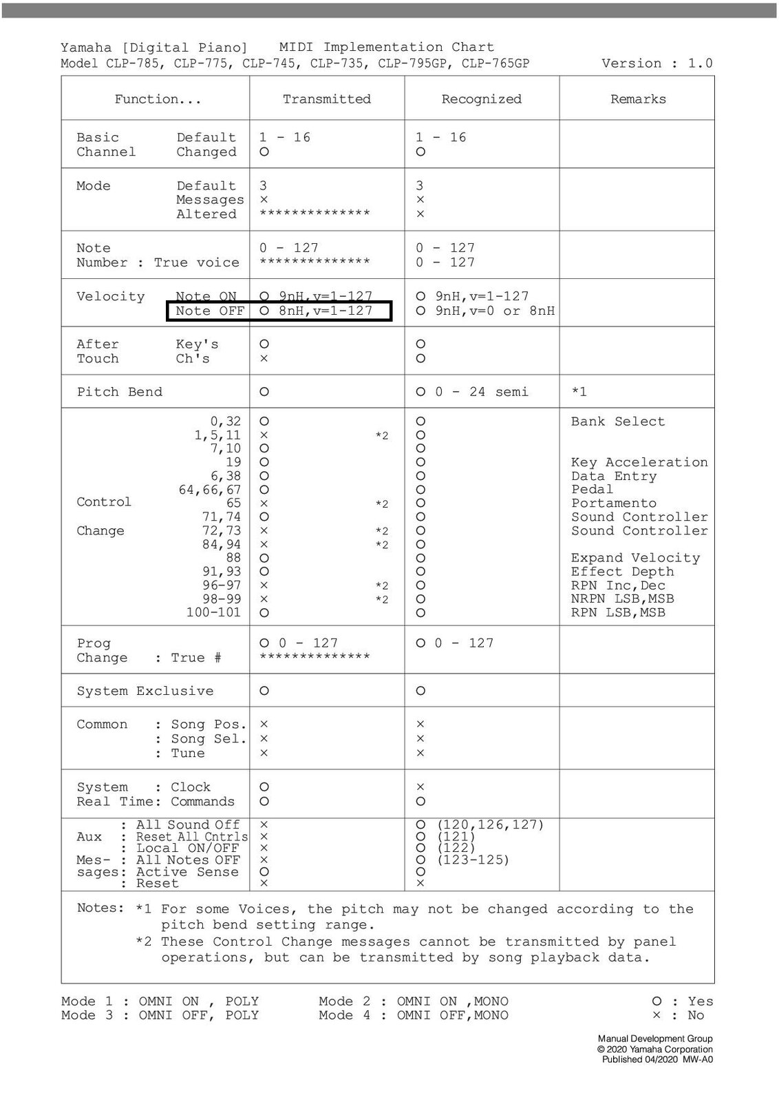 clp745_MIDI_Implementation.jpg