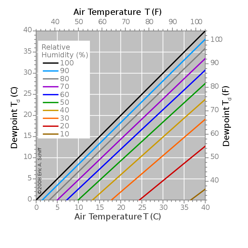 800px-Dewpoint-RH.svg.png