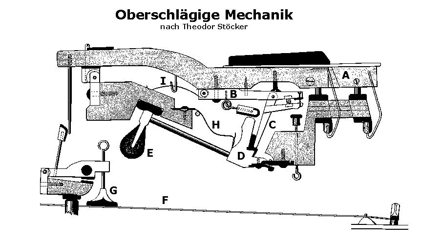 Oberschlaegigemechanik.JPG