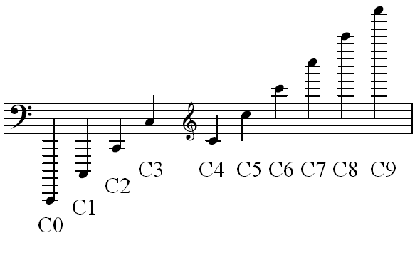 Scientific_pitch_notation_octaves_of_C.png